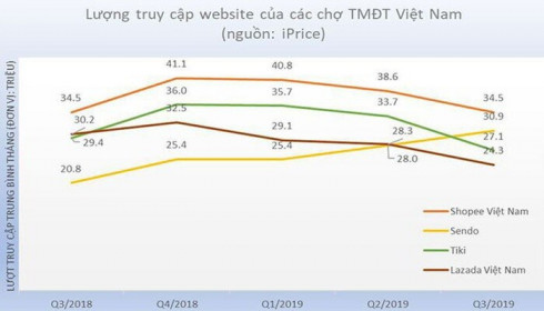 Bản đồ thương mại điện tử: Lazada Việt Nam tiếp tục "tuột dốc"