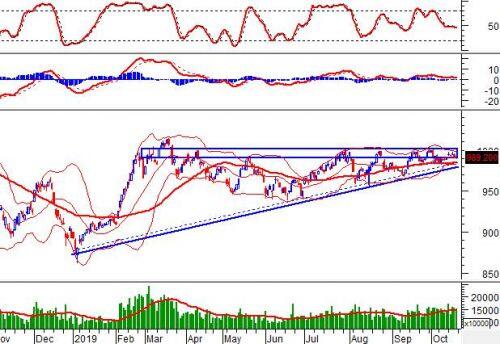 Vietstock Weekly 21-25/10/2019: Lình xình tại kênh đi ngang