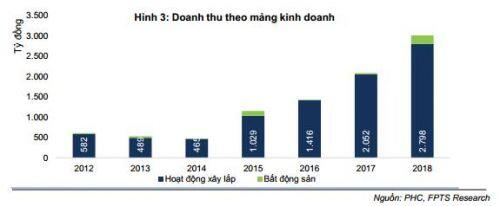 Cổ phiếu xây dựng nào đáng lưu tâm?