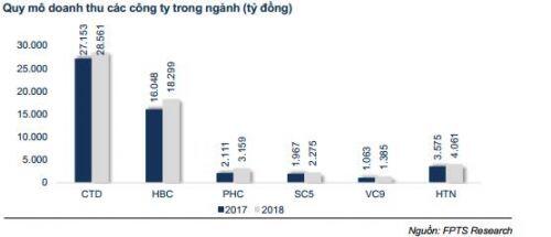 Cổ phiếu xây dựng nào đáng lưu tâm?