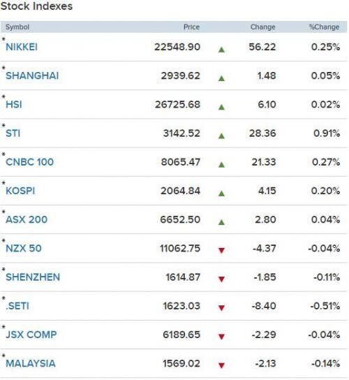 Chứng khoán 24h: HSC báo lãi quý III giảm 14%, Dược Hậu Giang báo lãi quý III thấp nhất 4 năm