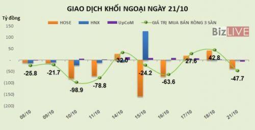 Chứng khoán 24h: HSC báo lãi quý III giảm 14%, Dược Hậu Giang báo lãi quý III thấp nhất 4 năm