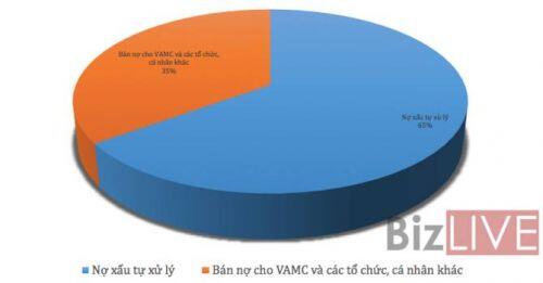 Xử lý được lượng lớn, vẫn còn khó khăn với nợ xấu kẹt tại các vụ án