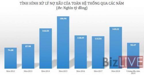 Xử lý được lượng lớn, vẫn còn khó khăn với nợ xấu kẹt tại các vụ án