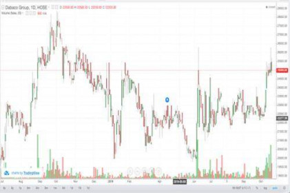 Cổ phiếu DBC duy trì được đà phục hồi ngắn hạn?