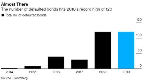 Công ty Trung Quốc sẽ vỡ nợ kỉ lục ngay trong năm 2019