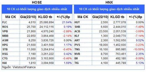 Top cổ phiếu đáng chú ý đầu phiên 23/10