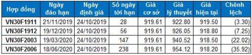 Chứng khoán phái sinh 24/10/2019: Basis đảo chiều sang giá trị âm