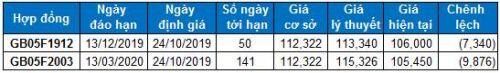Chứng khoán phái sinh 24/10/2019: Basis đảo chiều sang giá trị âm