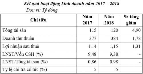 UBND TP. Hà Nội thoái vốn 11,3 tỷ đồng tại Haneco