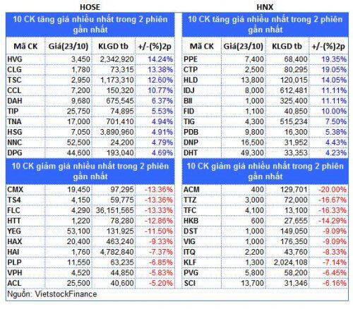 Top cổ phiếu đáng chú ý đầu phiên 24/10