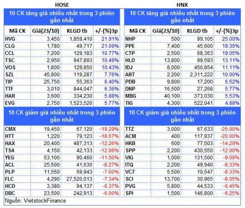 Top cổ phiếu đáng chú ý đầu phiên 24/10