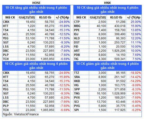 Top cổ phiếu đáng chú ý đầu phiên 24/10