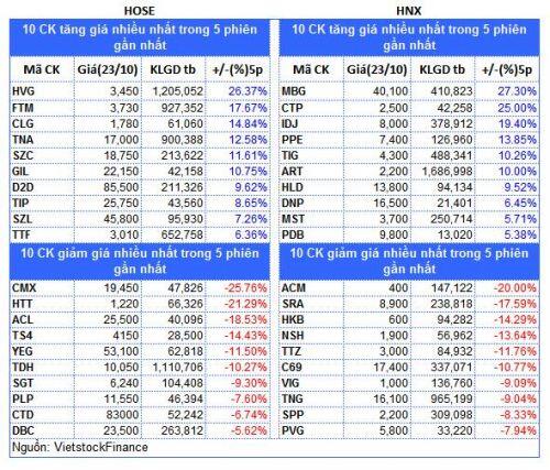 Top cổ phiếu đáng chú ý đầu phiên 24/10