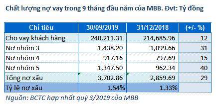 MBB: Tăng 60% trích lập dự phòng, lãi trước thuế 9 tháng vẫn tăng 27%