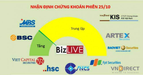 Nhận định chứng khoán 25/10: Giải ngân thăm dò