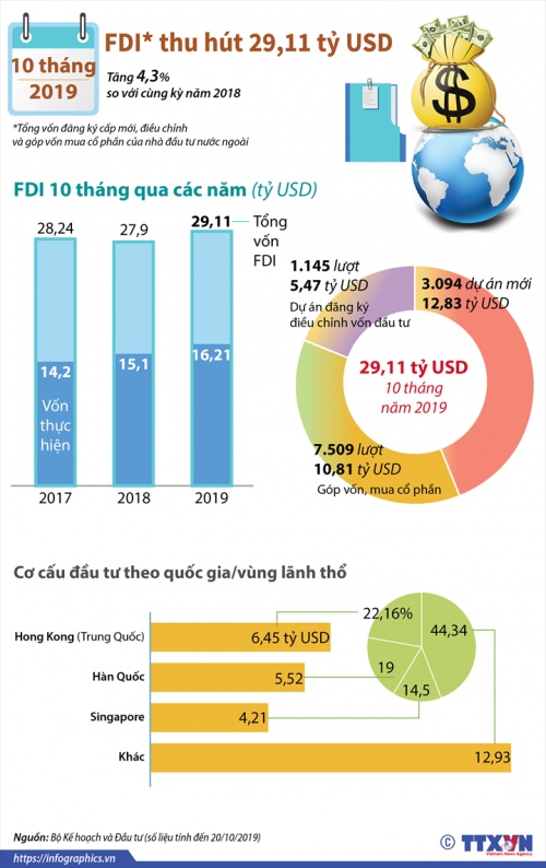 [Infographic] 10 tháng, Việt Nam thu hút 29,11 tỷ USD vốn FDI
