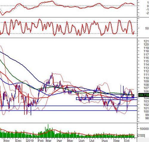 Phân tích kỹ thuật chứng khoán Việt Nam: Tuần 28/10-01/11/2019