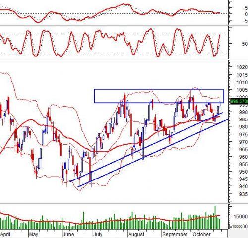 Phân tích kỹ thuật chứng khoán Việt Nam: Tuần 28/10-01/11/2019