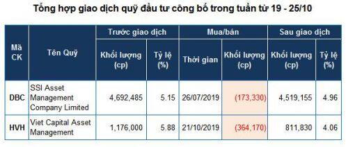 Quỹ đầu tư bán ra