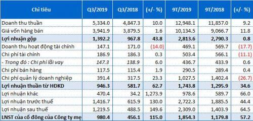 GVR: Lãi ròng quý 3 hơn 980 tỷ đồng