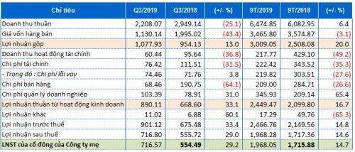 Vincom Retail: Lãi ròng 9 tháng đầu năm xấp xỉ 2,000 tỷ đồng