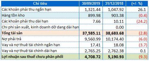 Vincom Retail: Lãi ròng 9 tháng đầu năm xấp xỉ 2,000 tỷ đồng
