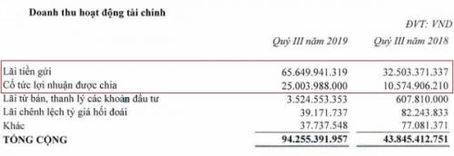 Lý giải doanh thu REE tăng nhẹ nhưng lãi sau thuế tăng hơn 32%?
