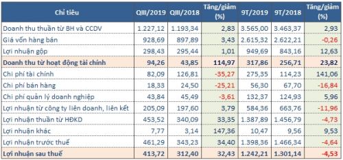Lý giải doanh thu REE tăng nhẹ nhưng lãi sau thuế tăng hơn 32%?