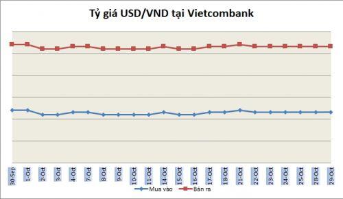 Tỷ giá ngày 29/10: Nối dài chuỗi ngày ổn định