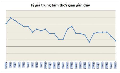 Tỷ giá ngày 29/10: Nối dài chuỗi ngày ổn định