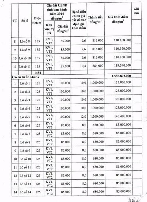Ngày 15/11/2019, đấu giá quyền sử dụng đất tại huyện Chư Pưh, tỉnh Gia Lai