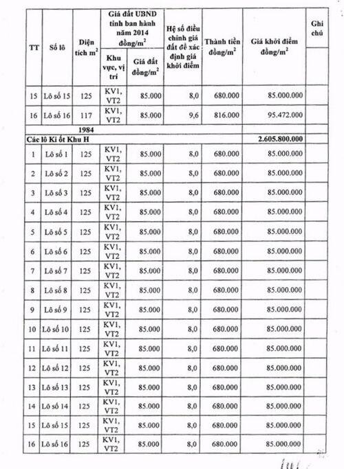 Ngày 15/11/2019, đấu giá quyền sử dụng đất tại huyện Chư Pưh, tỉnh Gia Lai