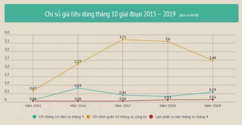 Chỉ số giá tiêu dùng tháng 10 tăng cao nhất trong 3 năm gần đây