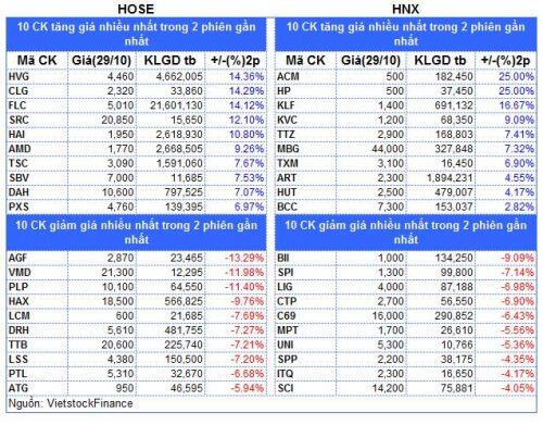 Top cổ phiếu đáng chú ý đầu phiên 30/10