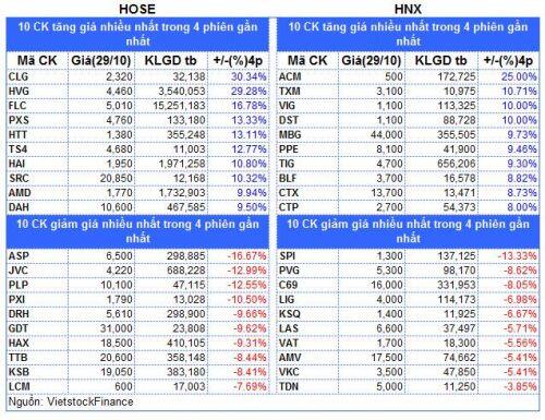 Top cổ phiếu đáng chú ý đầu phiên 30/10