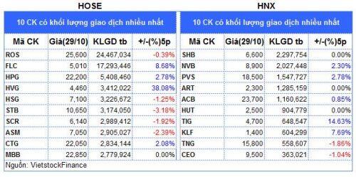 Top cổ phiếu đáng chú ý đầu phiên 30/10