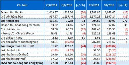 Giảm hoàn nhập chi phí dự phòng, PVD sụt giảm 76% lợi nhuận trong quý 3/2019