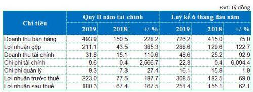 TCH: Báo lãi quý 2 đạt cao nhất từ khi niêm yết