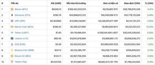 Giá tiền ảo hôm hay (30/10): 2 đồng sáng lập Bitmain công khai tranh giành quyền lực