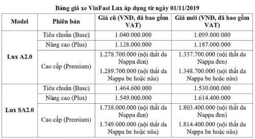 Bảng giá xe VinFast tháng 11/2019: Tăng cao nhất gần 65 triệu đồng