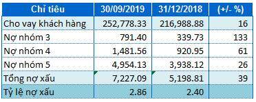 SHB: Lãi ròng quý 3/2019 gấp đôi cùng kỳ dù tăng mạnh chi phí dự phòng