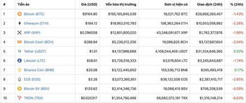 Giá tiền ảo hôm nay (31/10): Nguyên nhân nào giúp Bitcoin tăng 42% gần đây?