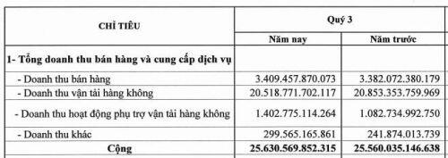 Vietnam Airlines: Doanh thu vận tải hàng không giảm, lãi quý 3 hơn 1,000 tỷ đồng