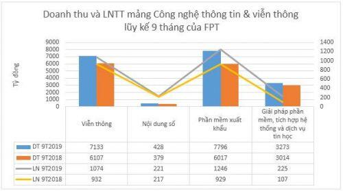 FPT báo lãi ròng 9 tháng tăng 30% nhờ khối Công nghệ