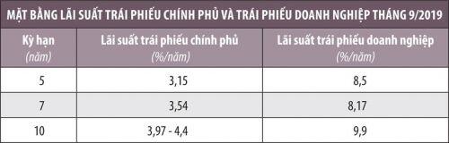 Thị trường vốn: Cần kéo hai mũi tên ngược chiều