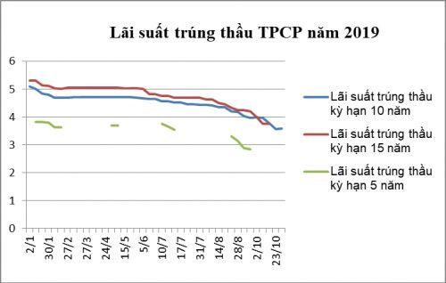 Thị trường TPCP tháng 10: Huy động hơn 20 nghìn tỷ đồng qua đấu thầu