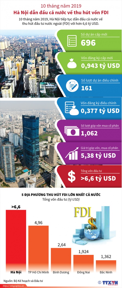 [Infographic] 10 tháng, Hà Nội dẫn đầu cả nước về thu hút vốn FDI