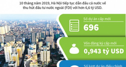 [Infographic] 10 tháng, Hà Nội dẫn đầu cả nước về thu hút vốn FDI