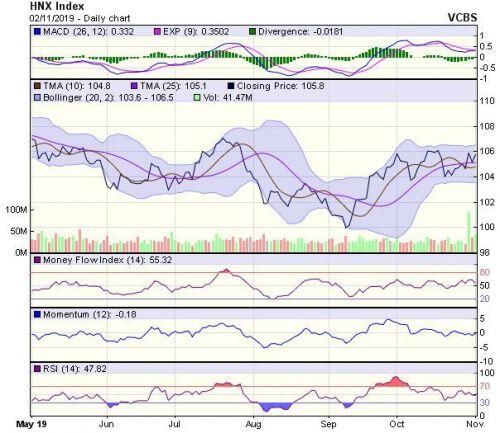 Góc nhìn kỹ thuật phiên 4/11: Nhiều khả năng thị trường sẽ chịu áp lực điều chỉnh nhẹ
